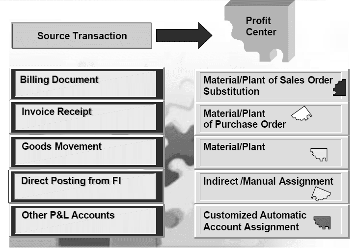 SAP Profit Center Actual Data SAP ABAP