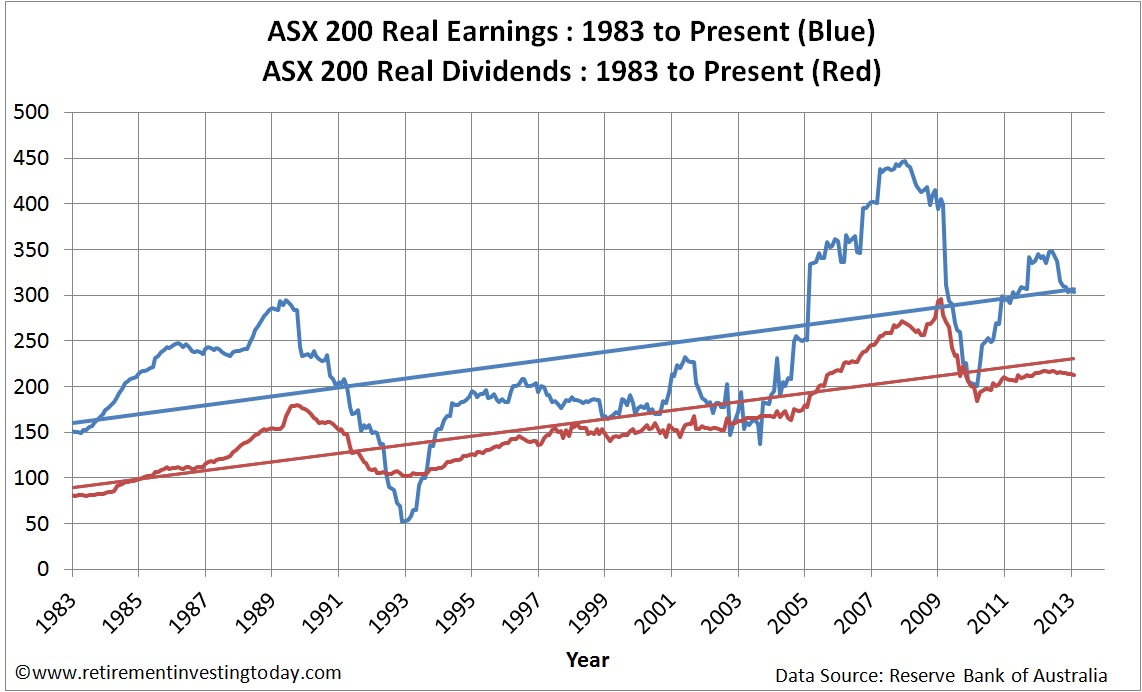 Chart of the ASX200 Real Earnings and ASX200 Real Dividends
