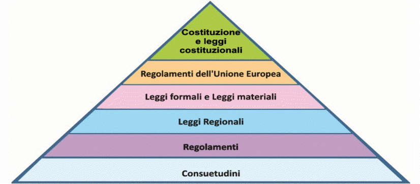 Gerarchia delle fonti del diritto