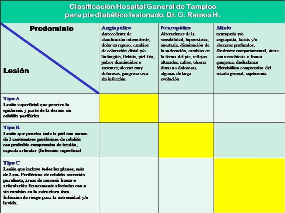 Clasificacion Tampico para pie diabetico lesionado, diseñada para el