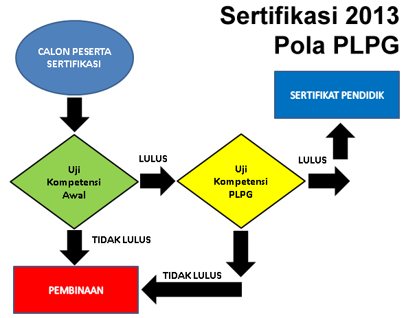 download soal uka sertifikasi guru