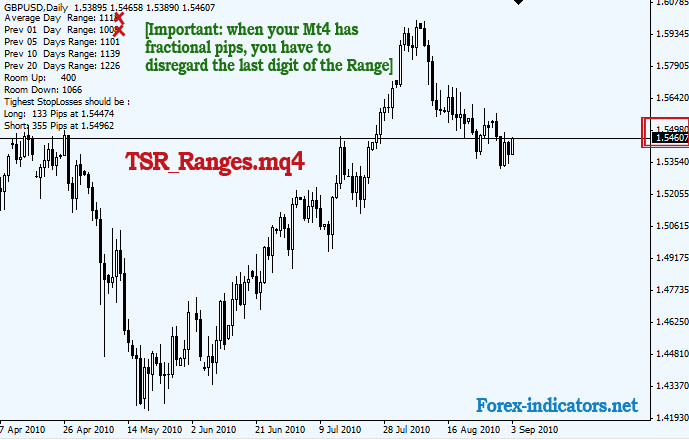 Daily range forex indicator
