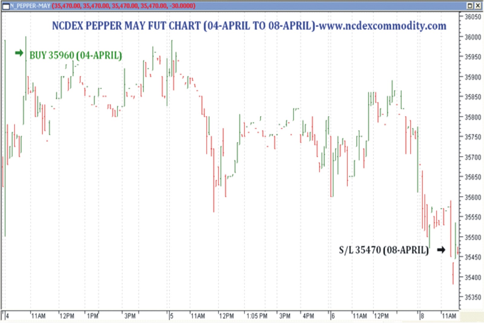 NCDEX PEPPER MAY FUTURE LONG CALL CHART (04 APRIL TO 08APRIL 2013