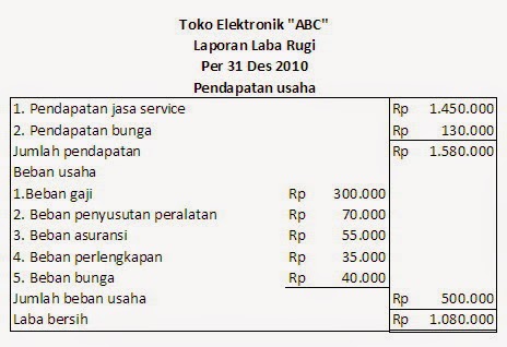 laporan neraca dan laba rugi perusahaan pt sido muncul