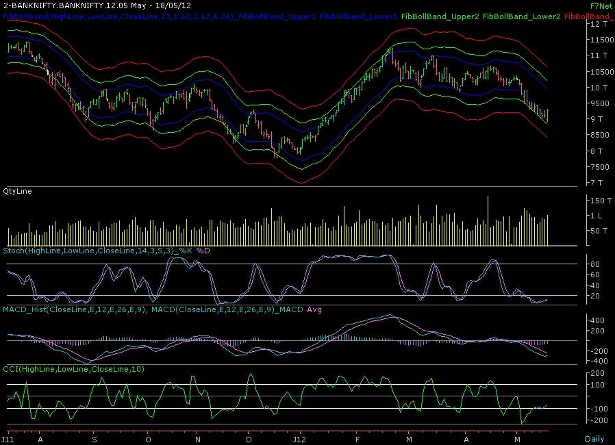 Fibonacci bollinger bands