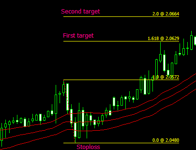 Forex fibonacci levels 1.0 download