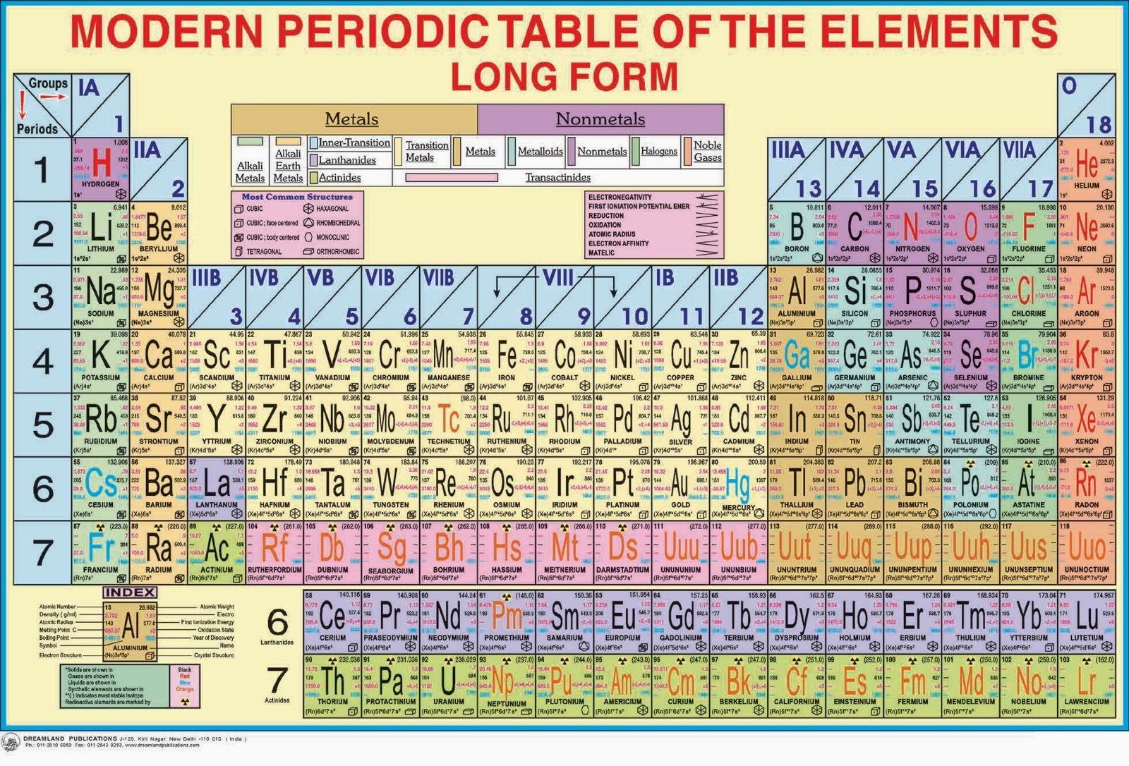 INDUSTRIAL CHEMISTRY EDUCATION SPOT PERIODIC TABLES AND THE WAYS OF REPRESENTING THEM