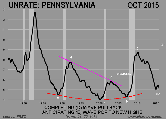 ChartWord Pennsylvania Unemployment Rate October 2015