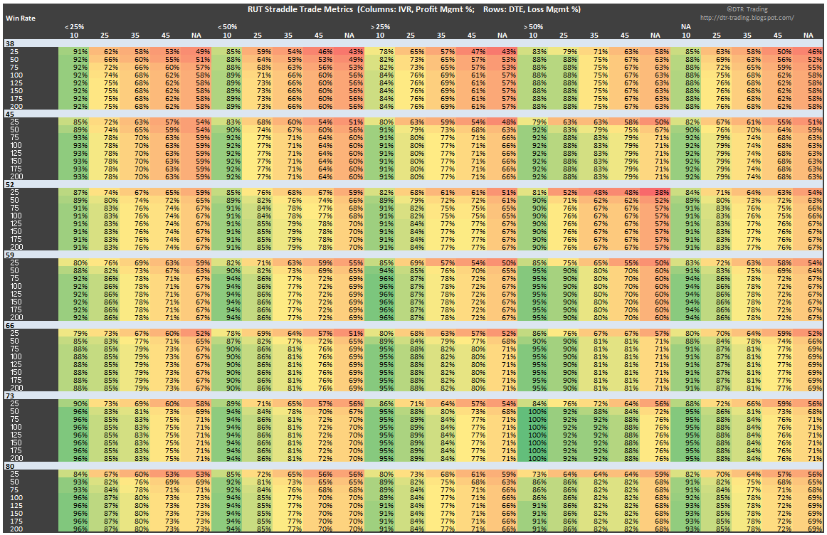 DTR Trading RUT Straddle Backtest Results Summary