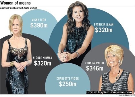 Vicky Teoh, Rakyat Malaysia Wanita Paling Kaya Di Australia Wanita Paling Kaya Di Australia