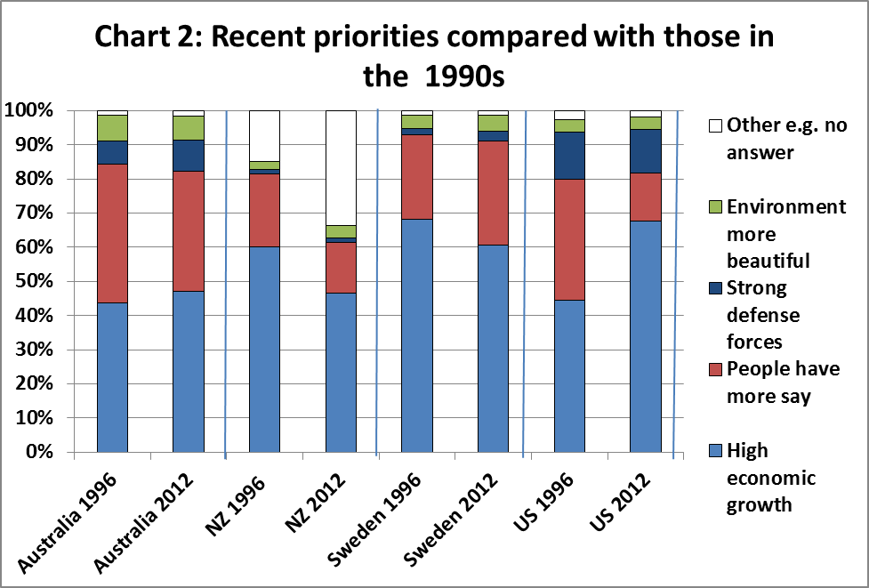 Freedom and Flourishing How have attitudes towards economic growth changed since the 1990s?
