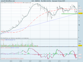 analisis tecnico de-endesa-a 11 de noviembre de 2011