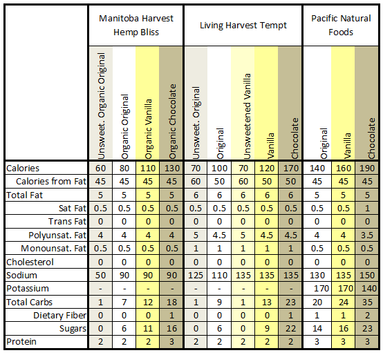 Amazing and Atopic Hemp Milk Nutrition Facts Comparison Chart