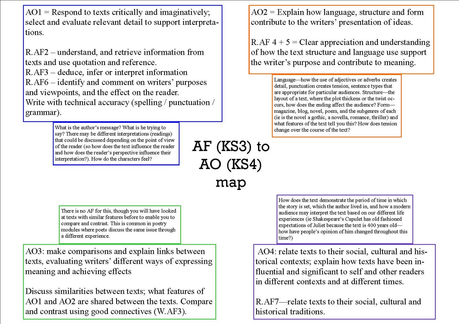 Essay revision activity