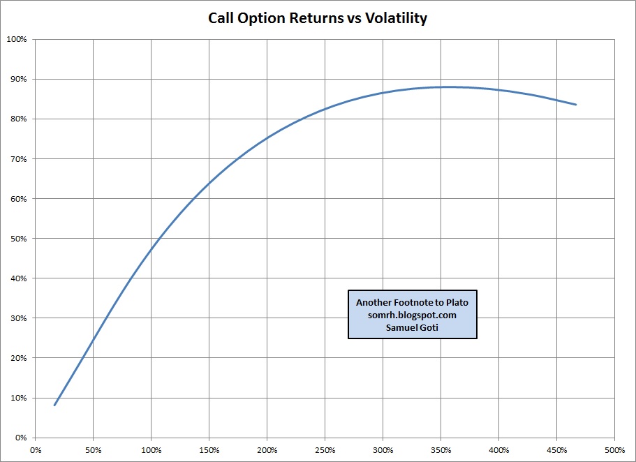 Returns from trading call options