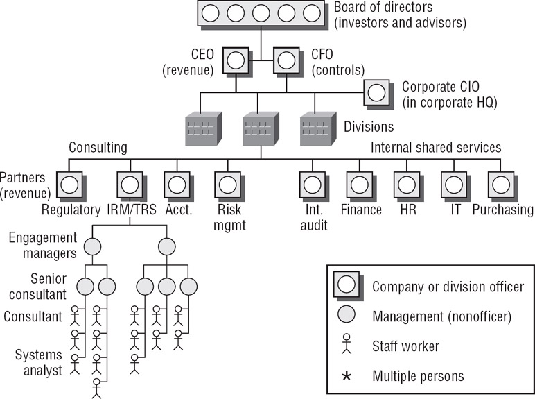 Typical Organizational Chart Of A Company