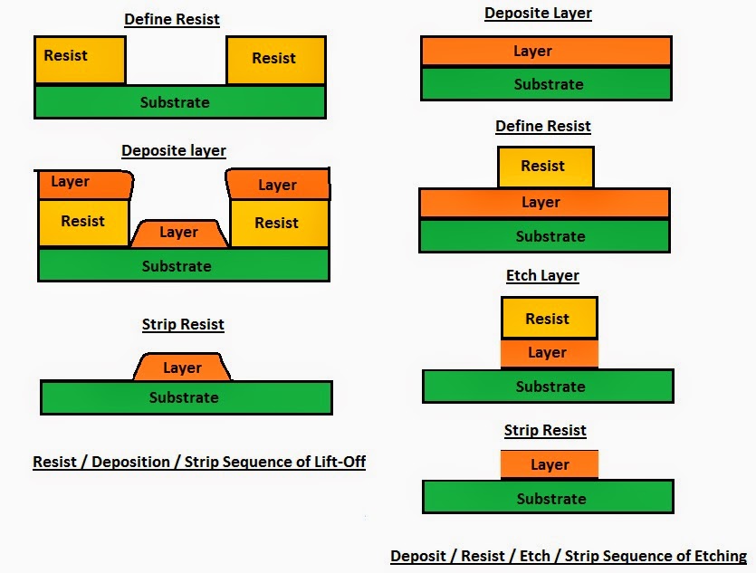 Effect of Etching Process VLSI Concepts