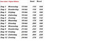 Gewichten tabel 1- (2 Kittens van Rylee)