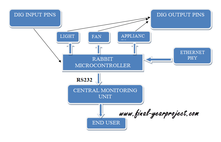 Home security system project report Home security system project report