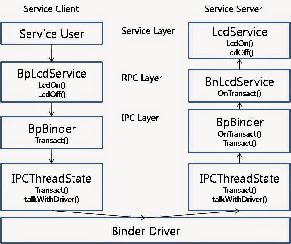 New light [Binder] Native Service Example 1