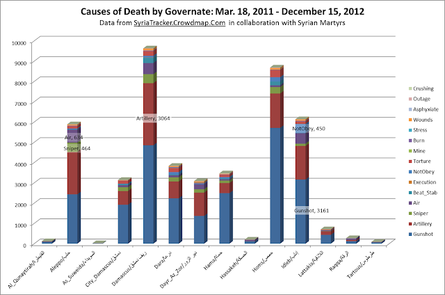 StackedCausesOfDeathByGovernate_Dec15.pn