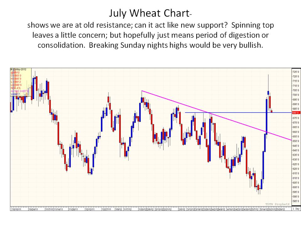 Grain Marketing Plans Commodity Futures & Option Trading Strategies