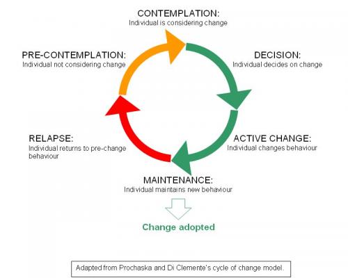 prochaska stages of change essay prochaska stages of change essay