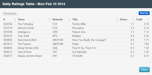 Final Adjusted TV Ratings for Monday 10th February 2014