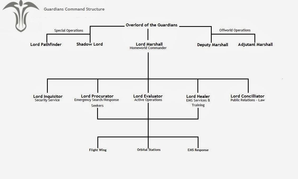 Guardian Command Structure