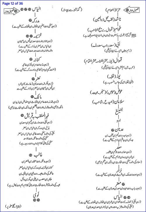 Shajra Nasab Of Hazrat Muhammad In Urdu Pdf 17l