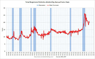 Vehicle Sales: Fleet Turnover Ratio