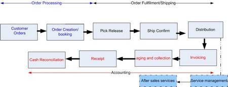 Oracle Apps Sales Order Import Program