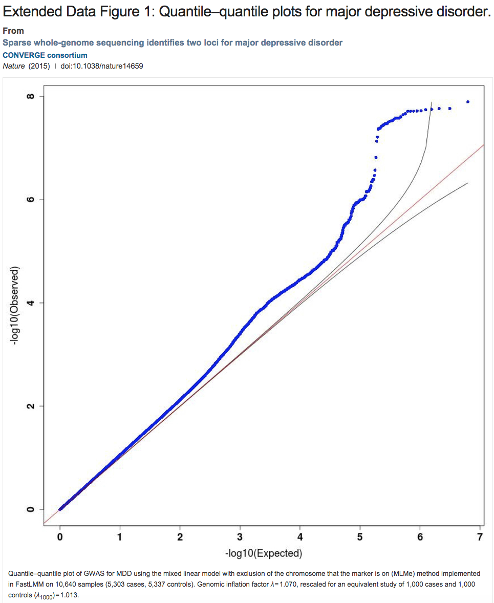 genetic identification of major psychiatric disorders Smoller and colleagues from the psychiatric genomics consortium studied genome-wide single-nucleotide polymorphism (snp) data of the five disorders in 33,332 patients and 27,888 individuals in a. genetic identification of major psychiatric disorders Smoller and colleagues from the psychiatric genomics consortium studied genome-wide single-nucleotide polymorphism (snp) data of the five disorders in 33,332 patients and 27,888 individuals in a.