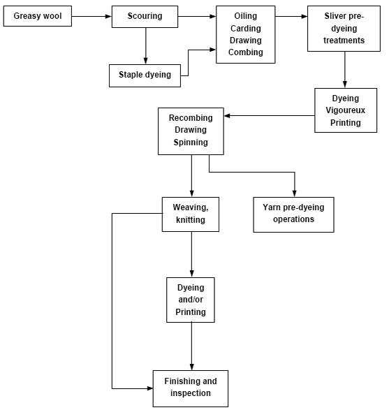 Easy Process Flow Chart