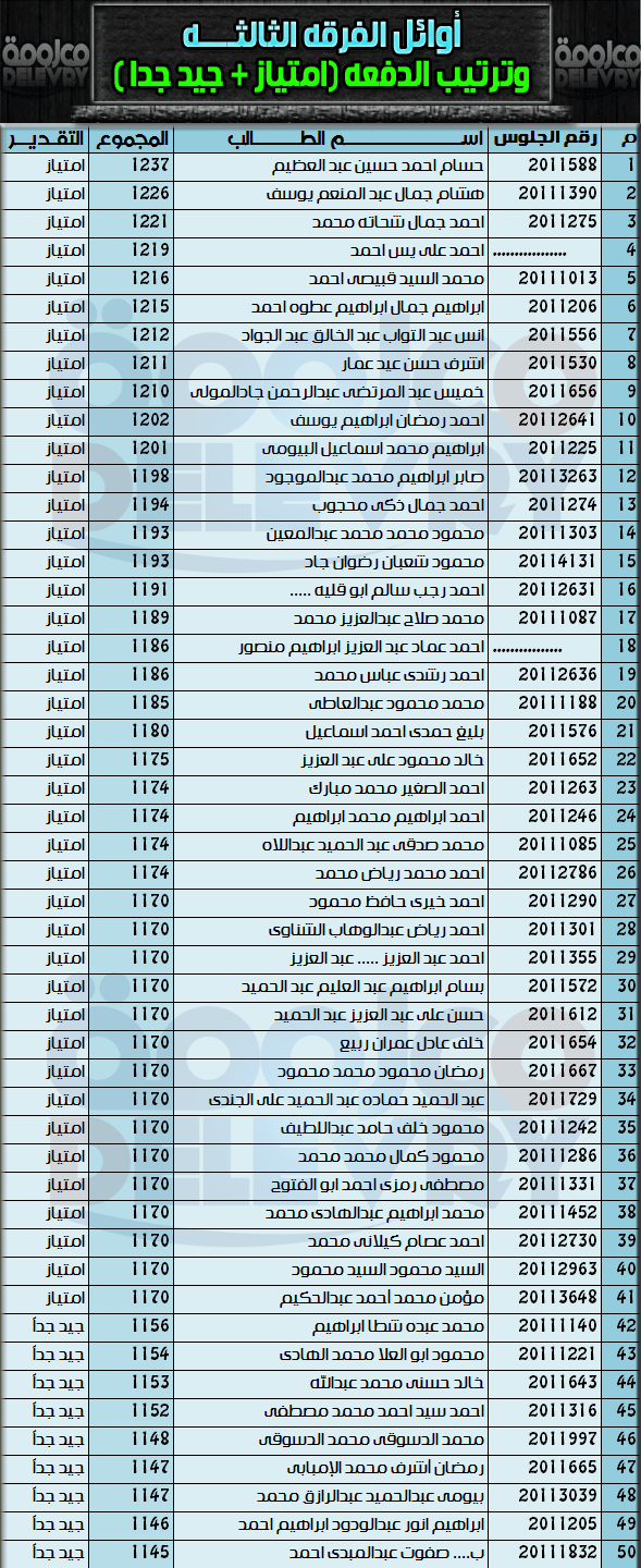 اوائل الفرقه الثالثه لشعبة المحاسبه لكلية التجاره جامعة الازهر لعام 2013 اوائل الفرقه الثالثه لشعبة المحاسبه لكلية التجاره جامعة الازهر لعام 2013