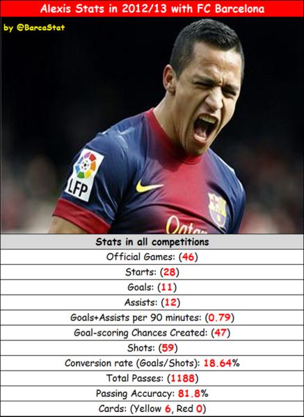 Alexis Sanchez Record | alexis sanchez stats in 2012 2013 with fc barcelona fc Alexis Sanchez Record | alexis sanchez stats in 2012 2013 with fc barcelona fc