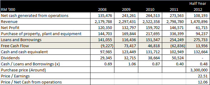 kfc holding malaysia Kfc holdings (malaysia) bhd is an investment holding company, which operates chain of restaurants malaysia, singapore, brunei, cambodia and india. kfc holding malaysia Kfc holdings (malaysia) bhd is an investment holding company, which operates chain of restaurants malaysia, singapore, brunei, cambodia and india.