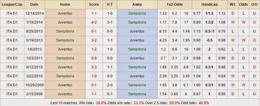 Dự đoán kèo thơm Sampdoria vs Juventus