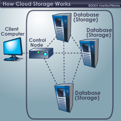 cloud storage computer computing works system devices data science information technology store parts howstuffworks icloud architecture apple gif hardware disk