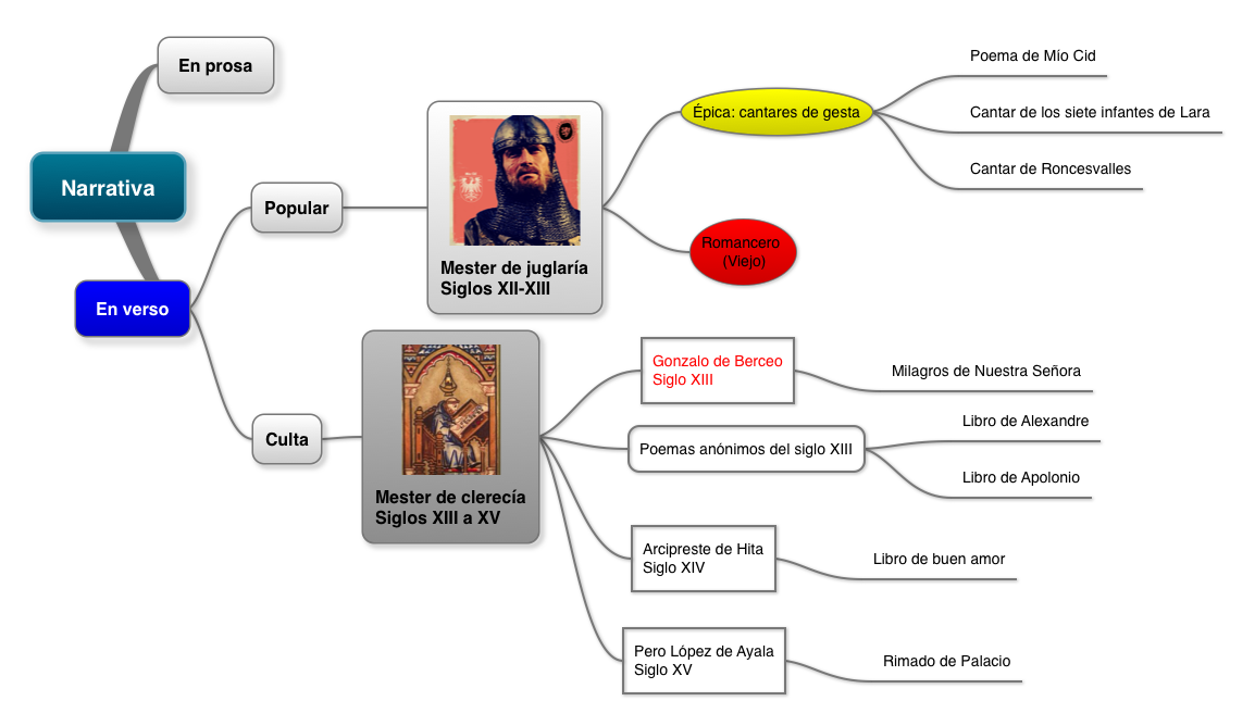 Anatomía del verbo Narrativa medieval, mester de juglaría y Mío Cid