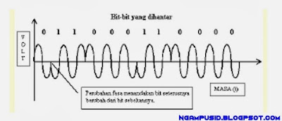 TEKNIK MODULASI PADA KOMUNIKASI DATA 