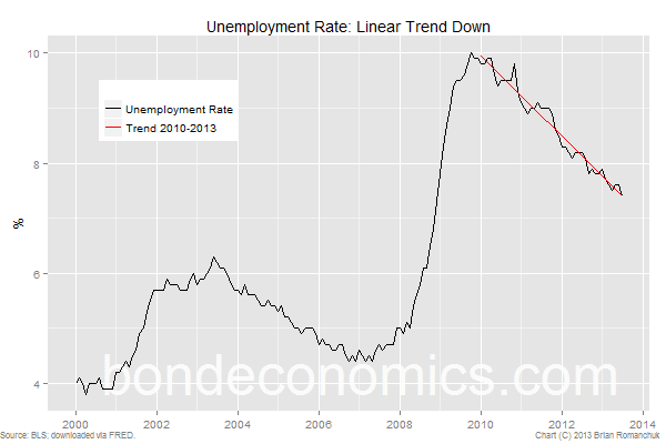 US unemployment rate trend