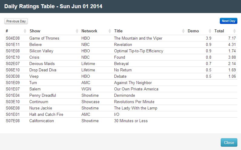 Final Adjusted TV Ratings for Sunday 1st June 2014