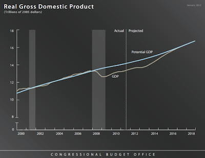 CBO Real Gross Domestic Product slide showing output gap; from http://www.cbo.gov/sites/default/files/cbofiles/attachments/PressBriefingSlides.pdf