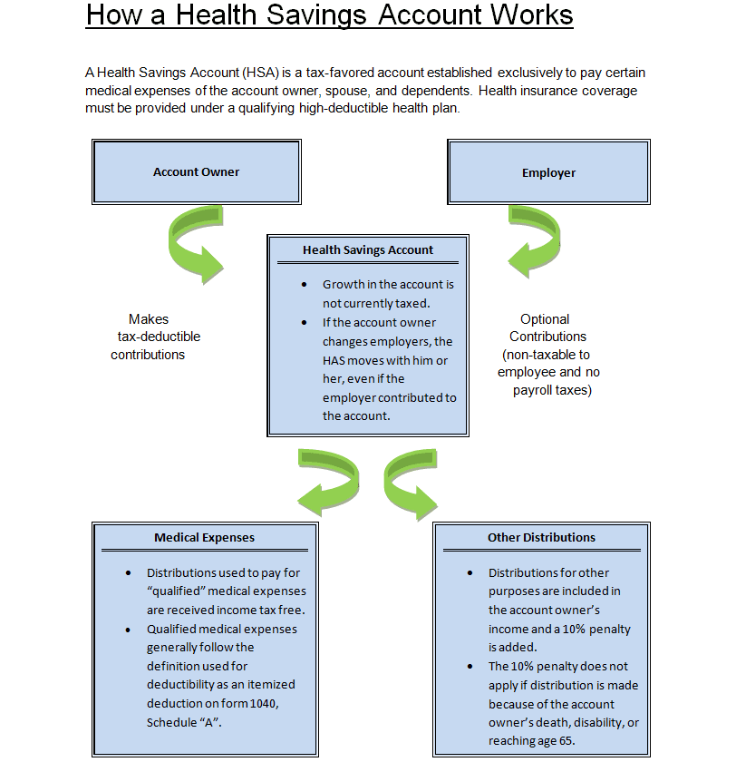 Health Savings Account How Savings Accounts Work How Information Center
