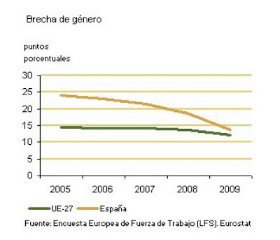 brecha genero en Empleo brecha genero empleo