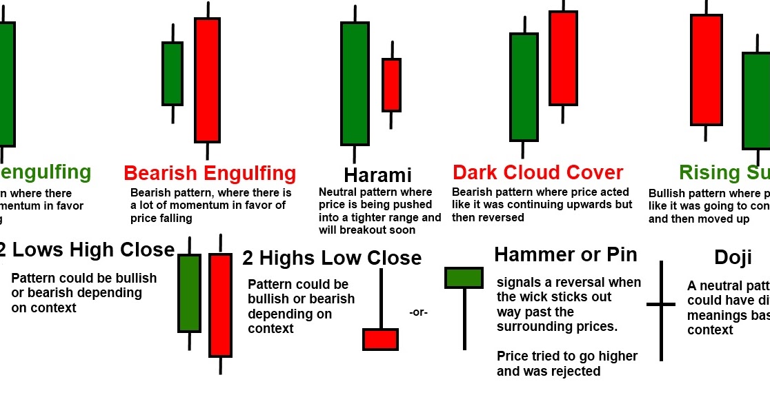 Cara membaca grafik candlestick forex