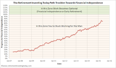 RIT’s Path Trodden to Financial Independence