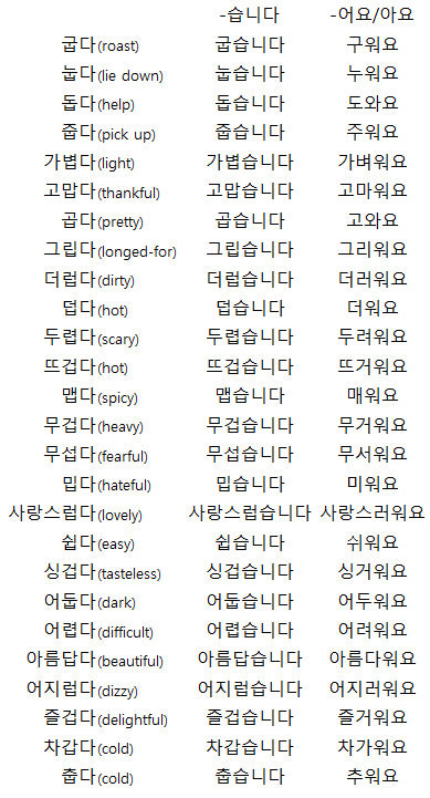 Korean Verb Chart