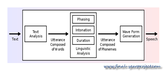 speech synthesise · synthesizing voice from the command line festival offers a general framework for building speech synthesis systems as well as including examples of. speech synthesise · synthesizing voice from the command line festival offers a general framework for building speech synthesis systems as well as including examples of.